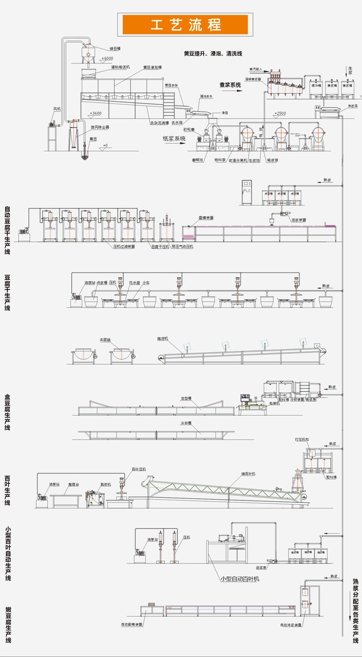 豆制品工藝流程圖